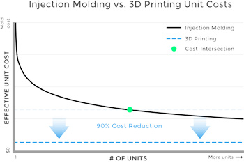 3D Printing Costs and Time Savings