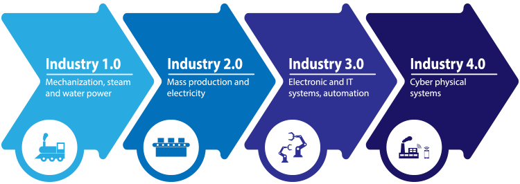 4 Stages of Industry 4.0